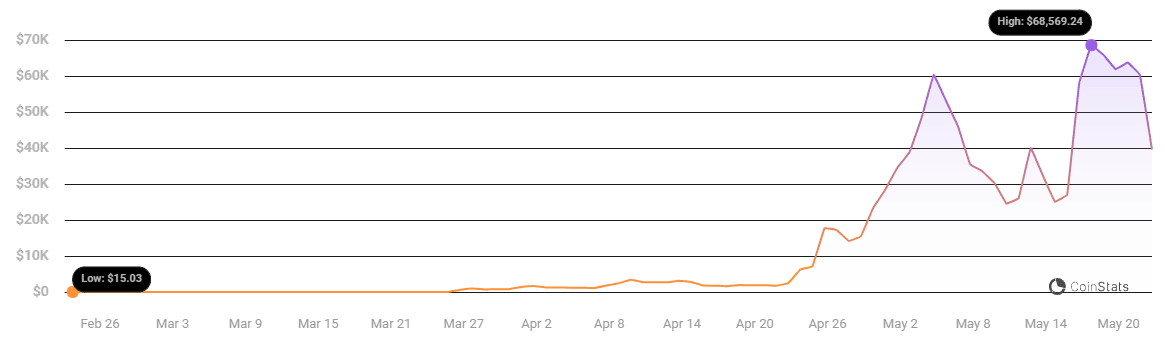 Proof: $35 to $68K portfolio growth